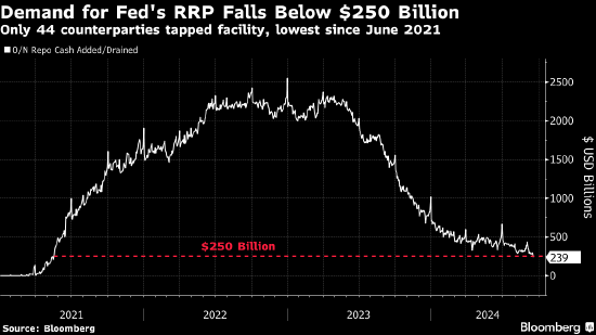 美联储的逆回购工具使用量降至2500亿美元以下