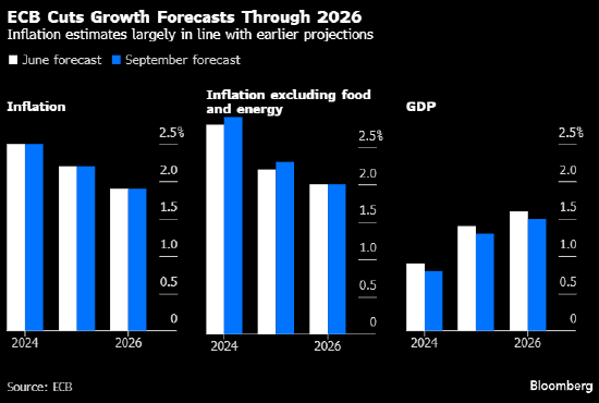 欧洲央行首席经济学家称应逐步下调利率 暗示下次降息更可能在12月