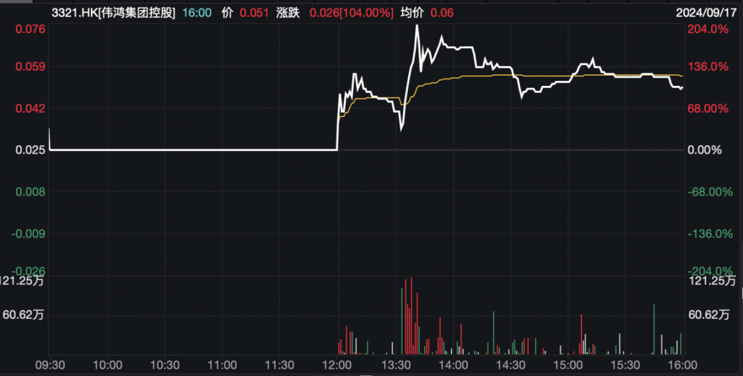 异动！复牌暴涨超200%，这只港股发生了什么？