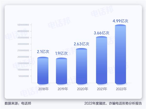 电话普及20年了 年轻人却开始害怕接电话：两大原因