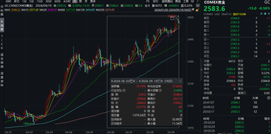 “靴子”落地！美联储降息50基点，COMEX黄金刷新历史新高后回落，后市怎么看？