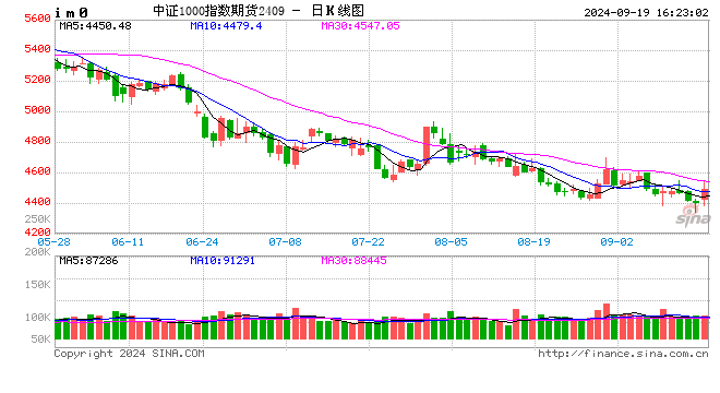 股指期货全线上涨 IM主力合约涨2.00%