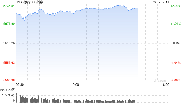 标普500指数开盘飙升至盘中历史新高 业内人士：指数可持续涨到美国大选