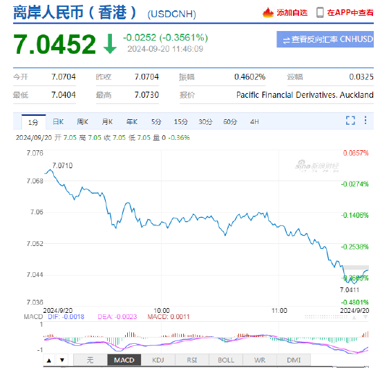 离岸人民币兑美元日内一度涨超300点，逼近7.04关口！