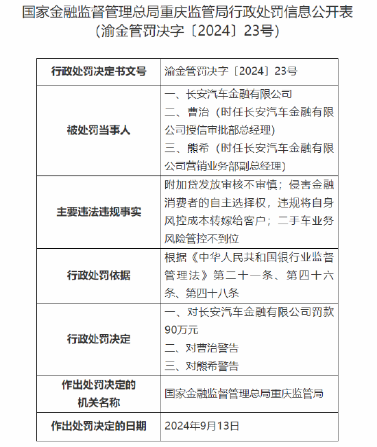 长安汽车金融有限公司被罚90万：因附加贷发放审核不审慎等三项违法违规事实