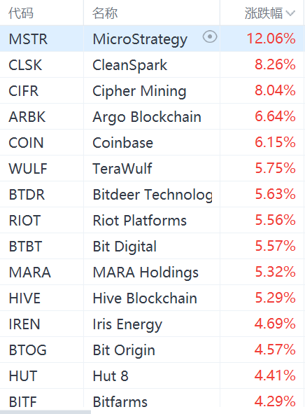 虚拟货币概念股集体走强：MicroStrategy大涨12%，Coinbase涨超6%