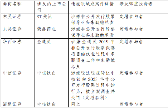 多家券商被立案，哪些定增参与者可索赔？