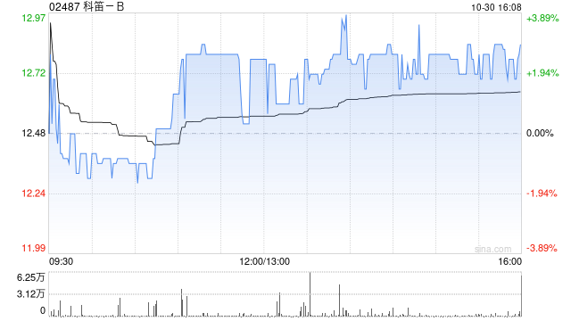 科笛-B10月30日斥资216.18万港元回购17.16万股