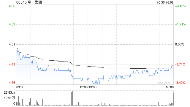 阜丰集团10月30日斥资176.52万港元回购40万股