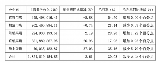 知名食品店一鸣食品，不到一年闭店340家！曾放话今年开800家店！