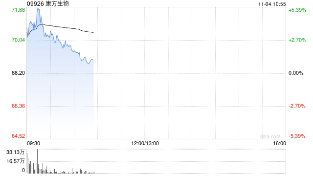 康方生物早盘涨超3% 小摩将目标价由68港元上调至74港元