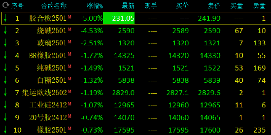 午评：烧碱跌超4% 鸡蛋涨超3%