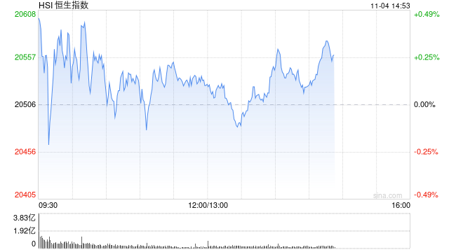 午评：港股恒指涨0.11% 恒生科指涨0.88%中资券商股涨幅居前