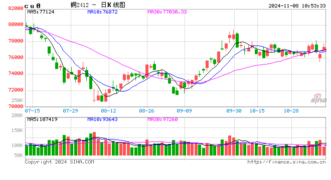 光大期货：11月8日有色金属日报