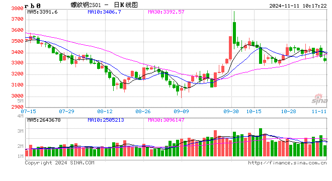 光大期货：11月11日矿钢煤焦日报