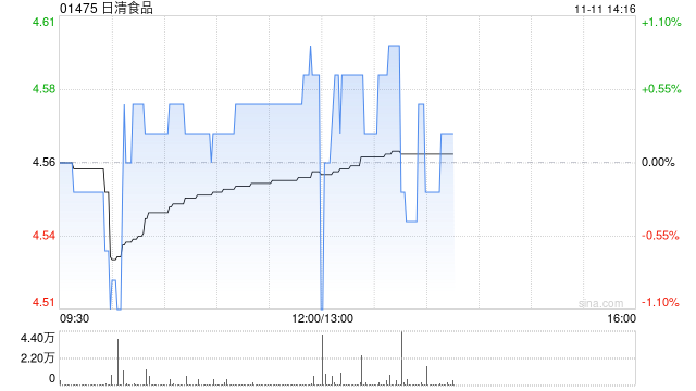 日清食品公布前9个月业绩 拥有人应占溢利约2.51亿港元同比减少7.08%