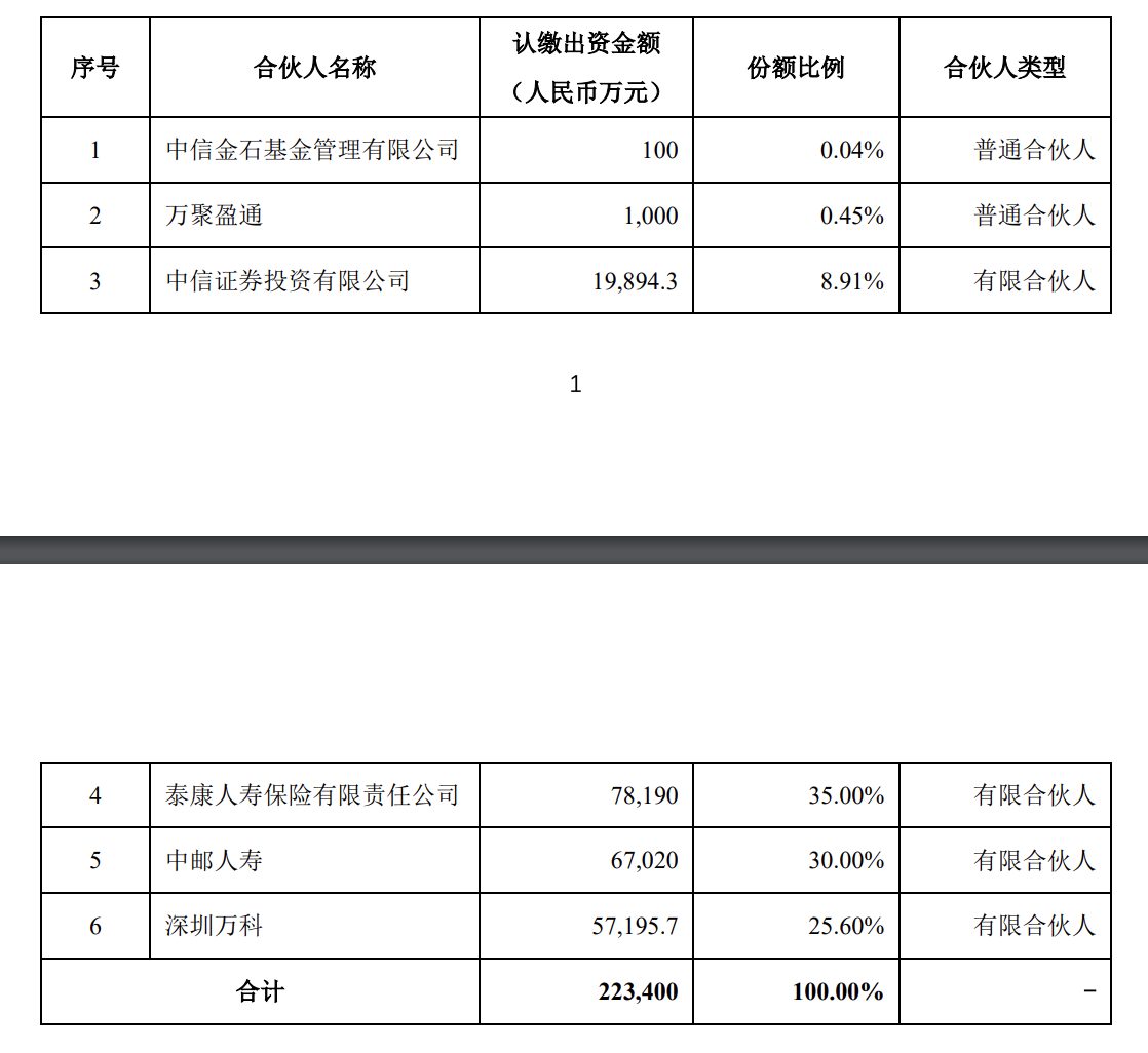 中邮人寿认购中信万科消费基础设施基金30%份额， 出资额6.7亿元