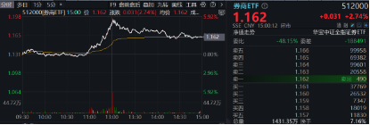 11月行情收官战！旗手再发威，锦龙股份4连板，东方财富喜提“双冠王”，券商ETF（512000）上探近6%！