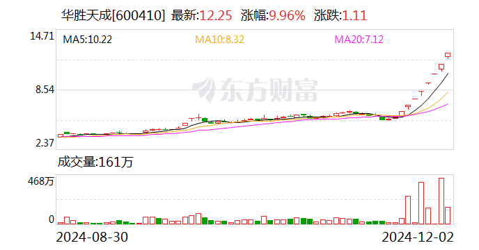 8连板华胜天成：公司向华为的供货金额不足1000万元