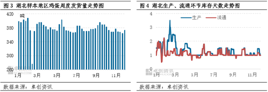 卓创资讯：11月湖北鸡蛋价格先降后涨 12月或维持高价