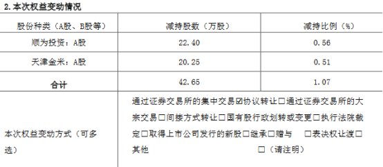 破发股趣睡科技2名股东累计减持股份比例达1.07%