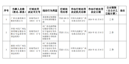 北部湾银行被罚200万元：未按规定加强银行非柜面转账管理