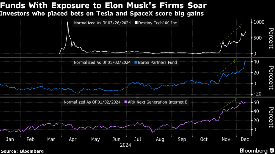 搭上“马斯克交易”风口的投资者回报丰厚 有只基金甚至已暴涨500%