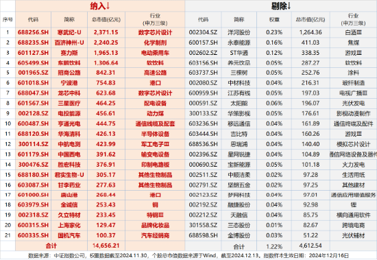 周一重磅！中证A500指数首次调仓“换血”！21进21出，寒武纪、百济神州、赛力斯等千亿龙头重磅加盟！