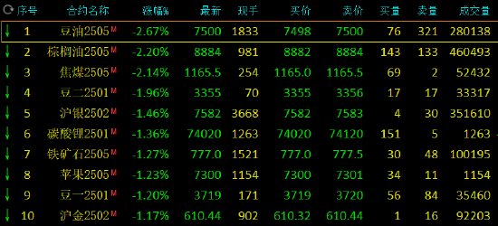 期货开盘：玻璃涨超2% 豆油跌近3%