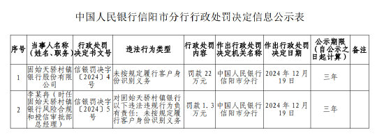 固始天骄村镇银行被罚22万元：因未按规定履行客户身份识别义务