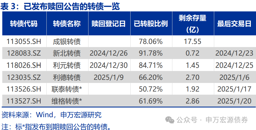 【申万固收|转债周报】转债估值坚挺，继续看多